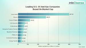 Top Oil And Gas Companies In USA - InfoCleanse - biggest oil companies in usa