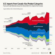U.S. Imports from Canada: Key Product Highlights - canada imports usa