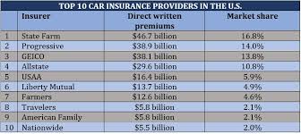 Top 10 car insurance providers in the US - car insurance companies in usa