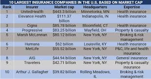 The largest insurance companies in the US - based on market cap - top 10 insurance companies in usa