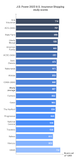 J.D. Power's best and worst auto insurance companies for 2025 - auto insurance companies in usa
