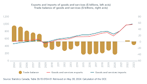 Canada's State of Trade 2024: Supply chains - GAC - canada imports usa