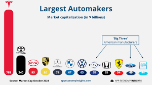 Big Three Automakers: Definition, Companies, Market Cap and Share - vehicle companies in usa