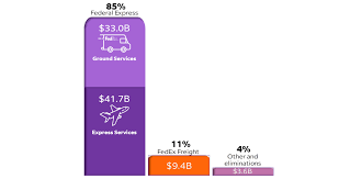 Overview of company - FedEx - fedex company in usa
