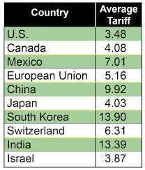 Other Countries Impose Higher Tariffs; How Should the U.S. Respond? - do other coutries put tarrifs on usa vehicles