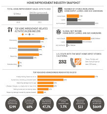 Home Improvement Industry Statistics - iPropertyManagement.com - home maintenance industry usa
