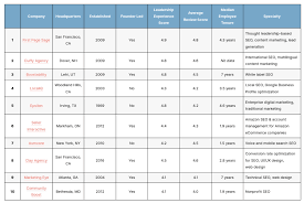 Top SEO Companies in United States - Jun 2025 Rankings | ITProfiles - seo company in usa