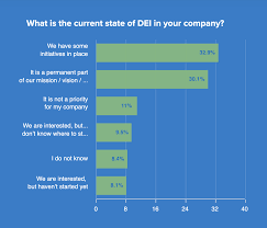 The Current State of DEI in America: Progress, Challenges - curret status of dei for companies in usa