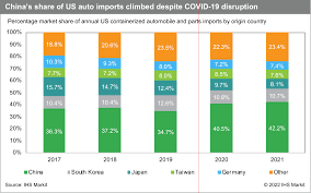 Top 100 US Importers - The Journal of Commerce - importing from the usa