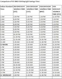 Comparison of US Daylight Savings Time & US Standard Time with Indian ... - day light saving usa