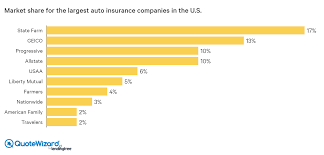 Top 10 Largest US Auto Insurance Companies - LendingTree - auto insurance companies in usa