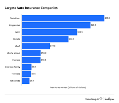 Top 10 Largest US Auto Insurance Companies - LendingTree - car insurance companies in usa