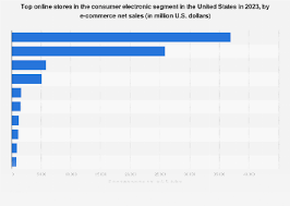 Top 10 Electronic Stores in the USA: Best Places Shop Online & In-Store - electronic shopping usa