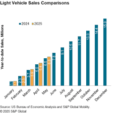 USA - Automotive Sales volume, 2025 - MarkLines - usa auto sales