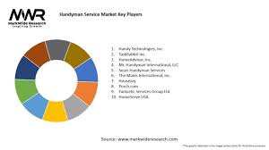 Handyman Service market 2025-2034 | Size,Share, Growth - MarkWide Research - home maintenance industry usa