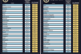 List of Countries Considering Lifting Tariffs on the US - MSN - do other coutries put tarrifs on usa vehicles