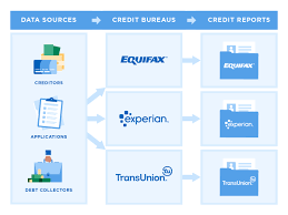 What Are the 3 Credit Bureaus? - NerdWallet - credit agencies in usa