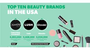 This Is the Most Popular Beauty Brand in the U.S. Right Now - usa beauty