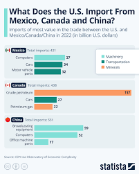 This Is How Much the U.S. Imports From China, Canada and Mexico - canada imports usa