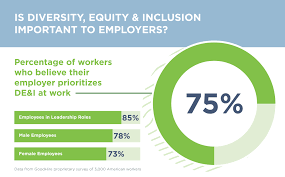 Diversity, Equity and Inclusion in the Workplace - curret status of dei for companies in usa