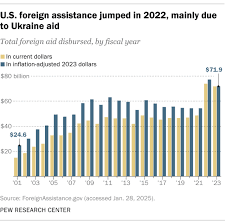 What the data says about US foreign aid | Pew Research Center - usaid agency