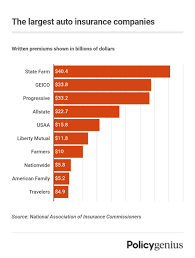 Largest auto insurance companies in the U.S. (2024) - car insurance companies in usa