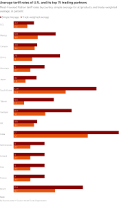Average tariff rates of U.S. and its top 15 trading partners - do other coutries put tarrifs on usa vehicles