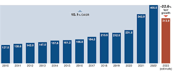 Top 50 Third Party Logistics (3PLs) 2023: Ripe market conditions - who are the top two supply chain in usa