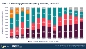 Solar Market Insight Report - SEIA - solar light aftersales usa