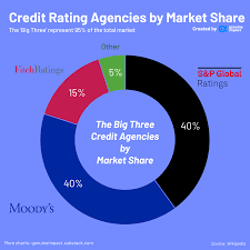 The Big Three Credit Rating Agencies Explained - Pecunia - credit agencies in usa