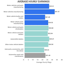 Automotive industry in the United States - statistics & facts - automotive companies in usa