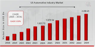 Automotive industry in the United States - statistics & facts - automotive usa