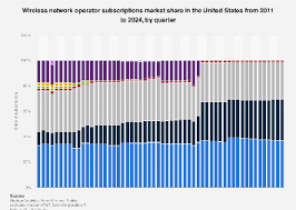 Largest U.S. network operators market share 2024| Statista - best cellular company in usa