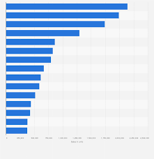 Car brands in the United States - statistics & facts | Statista - car companies in usa