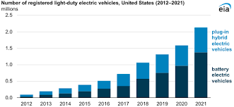 Electric vehicles in the United States - statistics & facts - electric cars usa