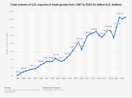 U.S. exports - statistics & facts | Statista - export usa