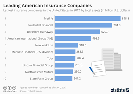 Insurance industry in the U.S. - statistics & facts | Statista - insurance companies in usa