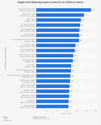 United States' tallest buildings 2024 - Statista - tallest building in usa