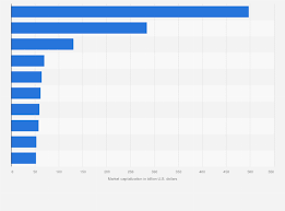 Top U.S. oil and gas companies by market cap 2025| Statista - usa big company