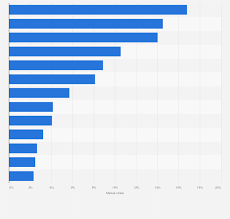 Car manufacturers in the United States - statistics & facts - usa manufactured cars