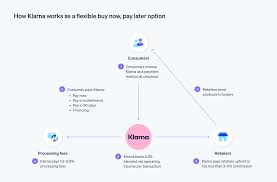 A guide to Klarna payments - Stripe - klarna services usa