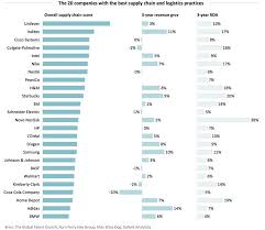 Top Supply Chain Logistics Companies in the United States - who are the top two supply chain in usa