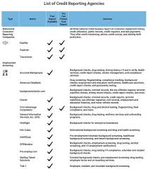 How Many Credit Bureaus Are There In The United States? - SuperMoney - credit agencies in usa