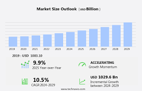 Home Services Market Size to Grow by USD 1029.6 Billion ... - Technavio - home maintenance industry usa