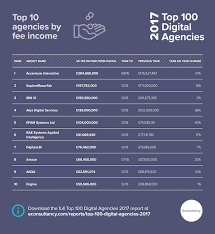 Top 100 Digital Marketing Companies in the United States - The Manifest - digital marketing company in usa