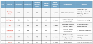 30 Top Digital Marketing Agencies in USA (2025) - The NineHertz: - digital marketing company in usa