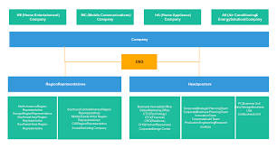 LG Electronics USA Org Chart + Executive Team - The Official Board - lg electronics usa