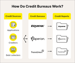 Credit Reporting Agencies | TransUnion - credit agencies in usa