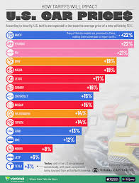 Auto Tariffs & Car Prices in 2025: What Buyers Should Know - TrueCar - do other coutries put tarrifs on usa vehicles