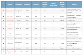 Top 30 SEO Companies - June 2025 Reviews - UpCity - seo company in usa